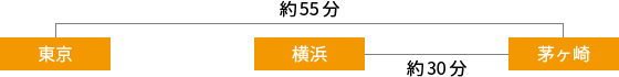 東京から茅ヶ崎まで約55分、横浜から茅ヶ崎まで約30分